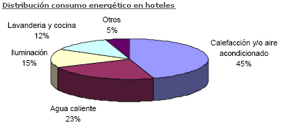 hoteles